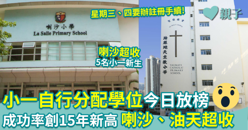 小一自行分配學位今放榜　成功率創15年新高　喇沙小學、油天超收