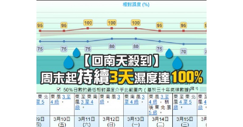 【回南天殺到】周末起持續3天濕度達100%