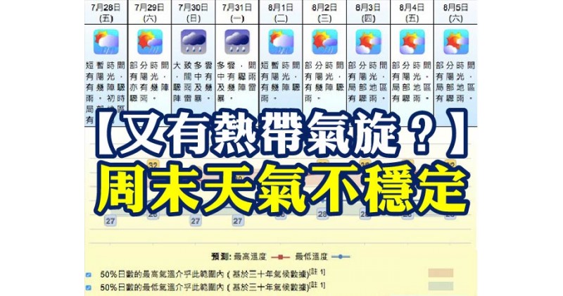 【又有熱帶氣旋？】周末天氣不穩定 