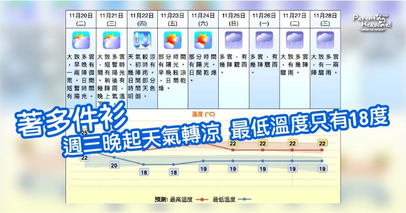 【著多件衫】週三晚起天氣轉涼 最低溫度只有18度