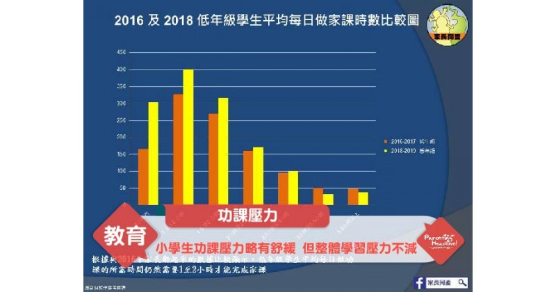 【功課壓力】小學生功課壓力略有舒緩 但整體學習壓力不減