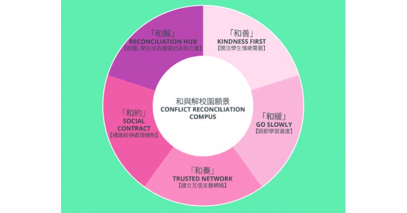 【五大願景】 民間機構發起「和與解校園」-支持團體及機構