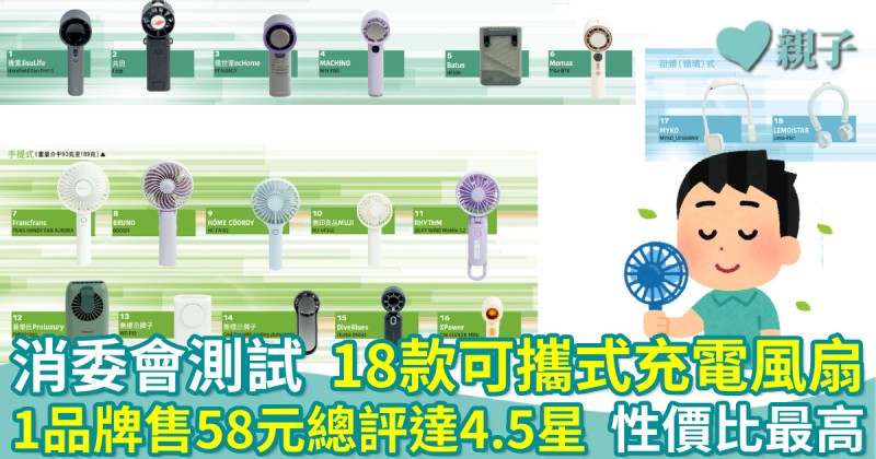 消委會測試｜18款可攜式充電風扇　1品牌售58元總評達4.5星　性價比最高　